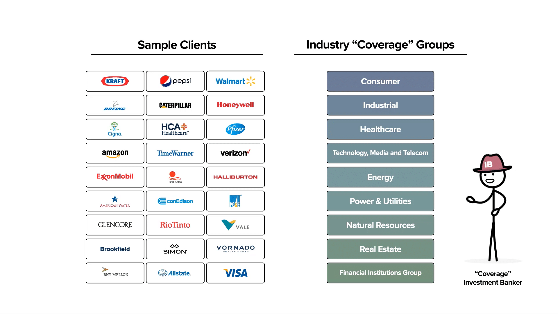 Sample clients of Industry Coverage Investment Bankers and typical naming conventions for Investment Bank Coverage Groups