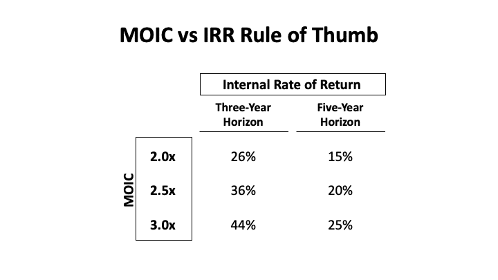 Table showing quick conversions from MOIC to an IRR for three-year and five-year LBO deals