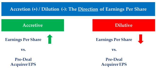 An image explaining the meaning of accretive vs dilutive on EPS