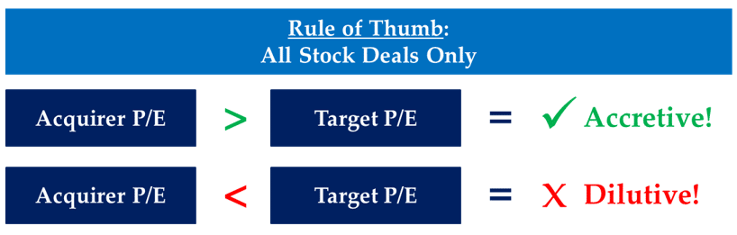 An image showing the Accretion/Dilution rule of thumb for all stock deal Interview Questions