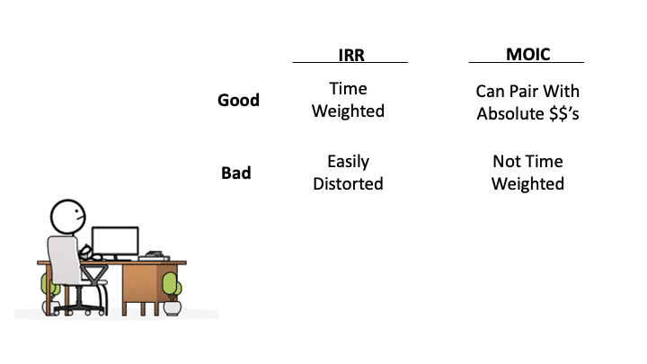 Image showing the Pros and Cons of IRR vs. MOIC