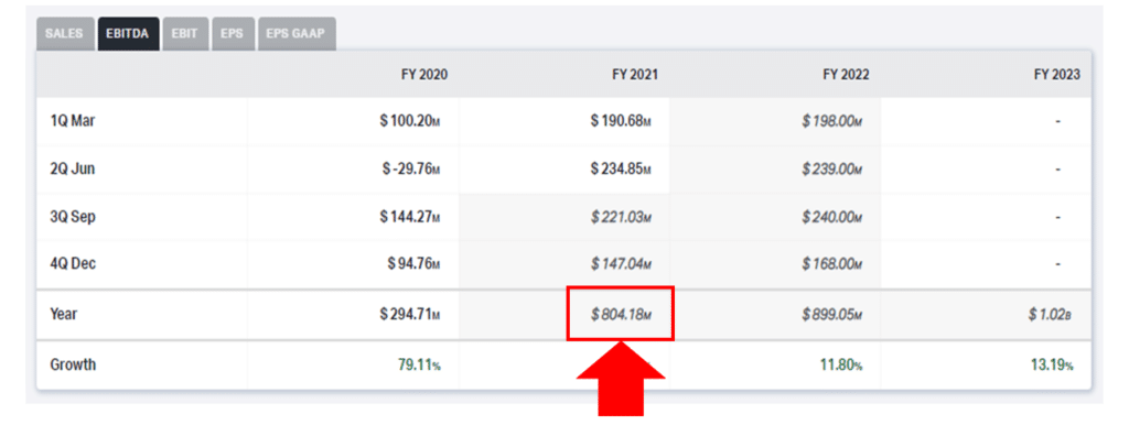 An image from Koyfin showing 2021 estimated EBITDA for Skechers
