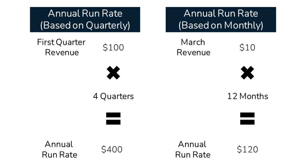 Examples of Annual Run Rate calculated from monthly or quarterly data.