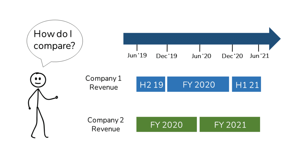 A stick figure confused about how to compare two companies with different fiscal year ends.