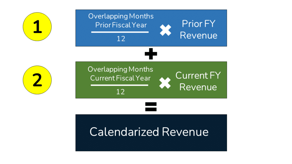 An image showing the two steps of the Calendarization Calculation