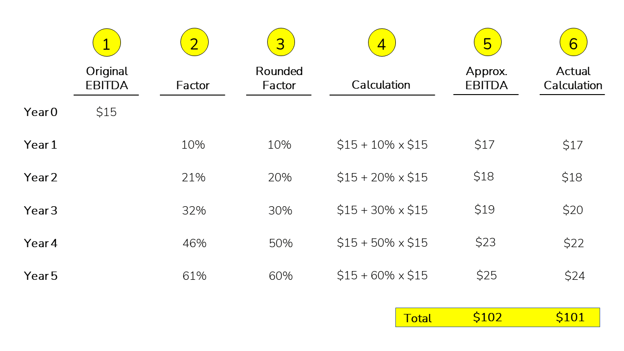 an example showing how to use growth factors to project EBITDA