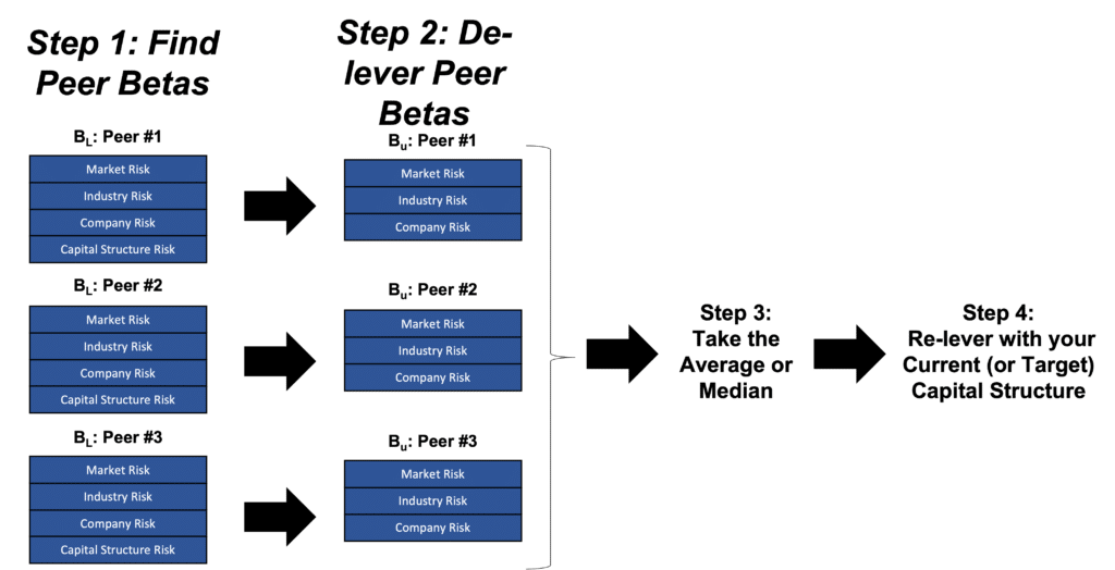 Diagram showing the steps in calculating Beta for a Private Company