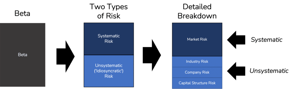Diagram showing differences between Systematic Risk and Unsystematic Risk