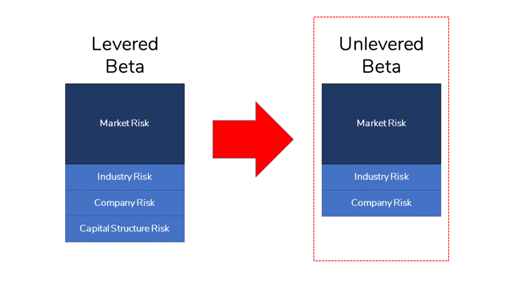 Diagram highlighting Unlevered Beta