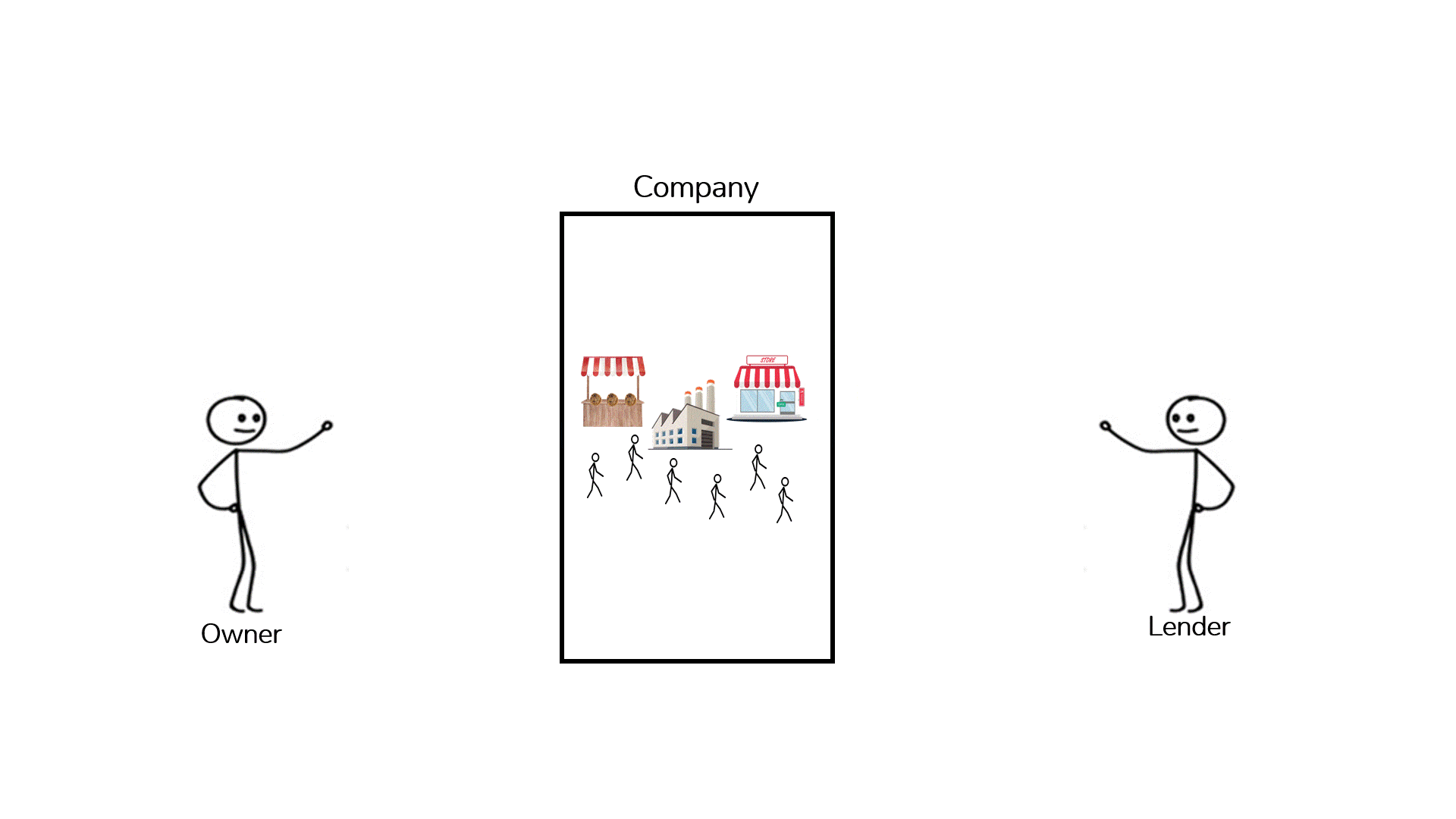 Image showing that Lenders and Investors have different risk profiles and thus different expected return requirements.