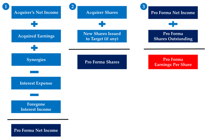 The detailed Accretion Dilution calculation in three steps
