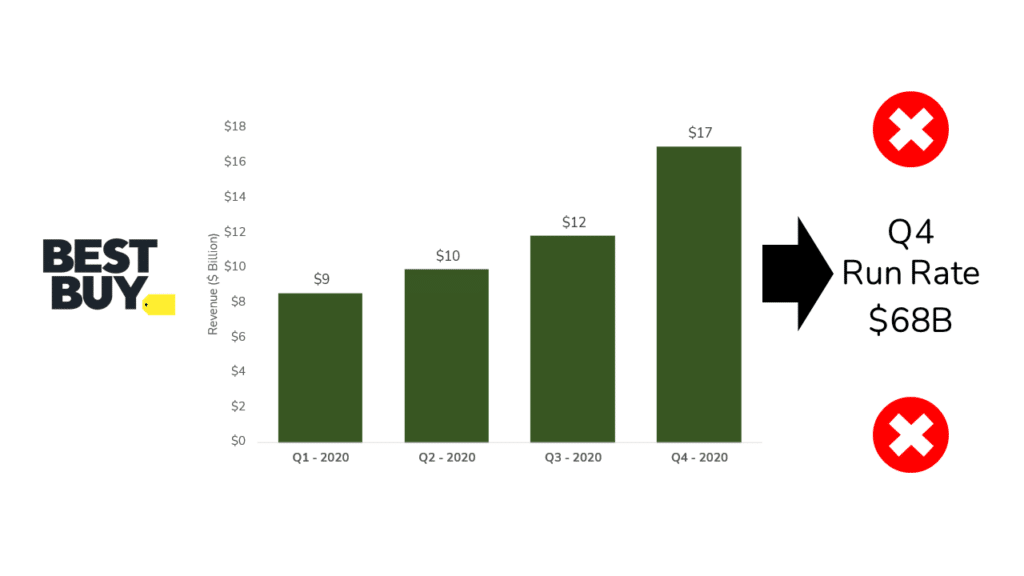 Bar chart showing you cannot calculate run rate for a seasonal business like Best Buy.