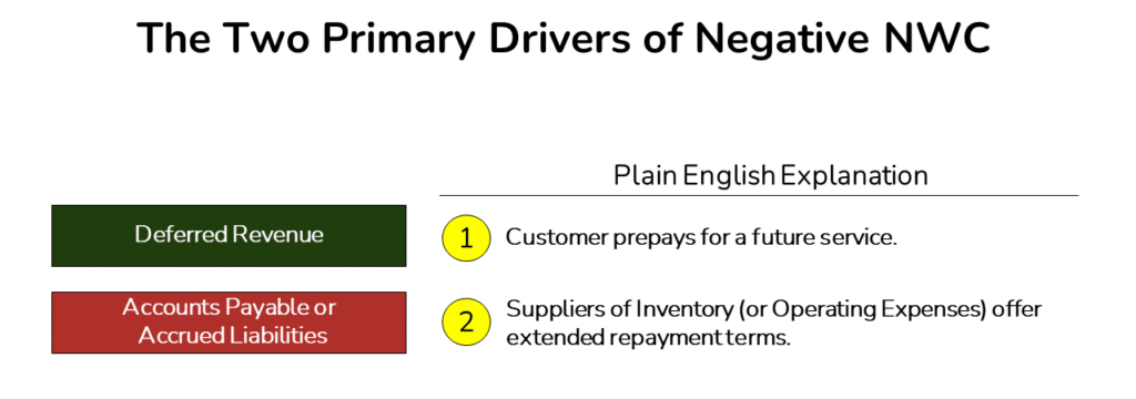 An image showing the two primary drivers of working capital