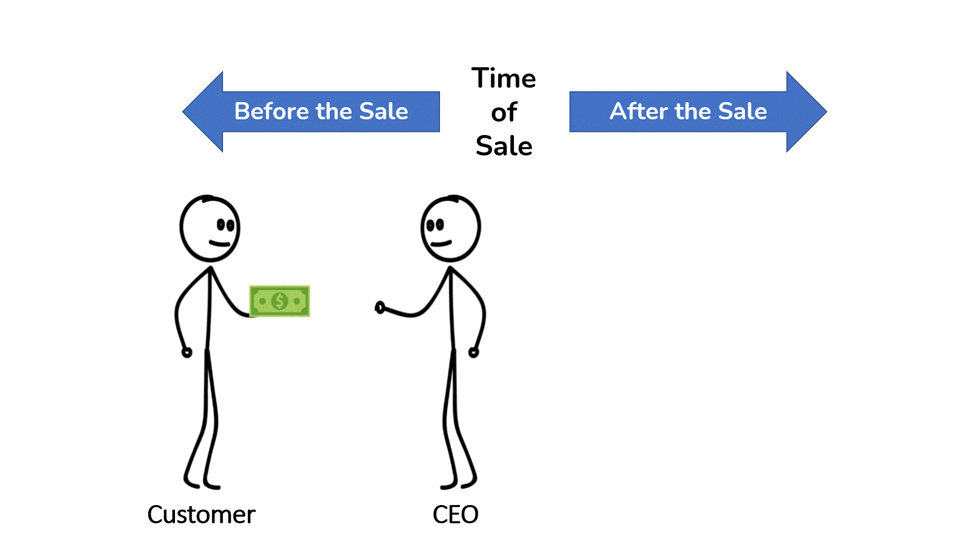 A stick figure paying another stick figure with a dollar bill