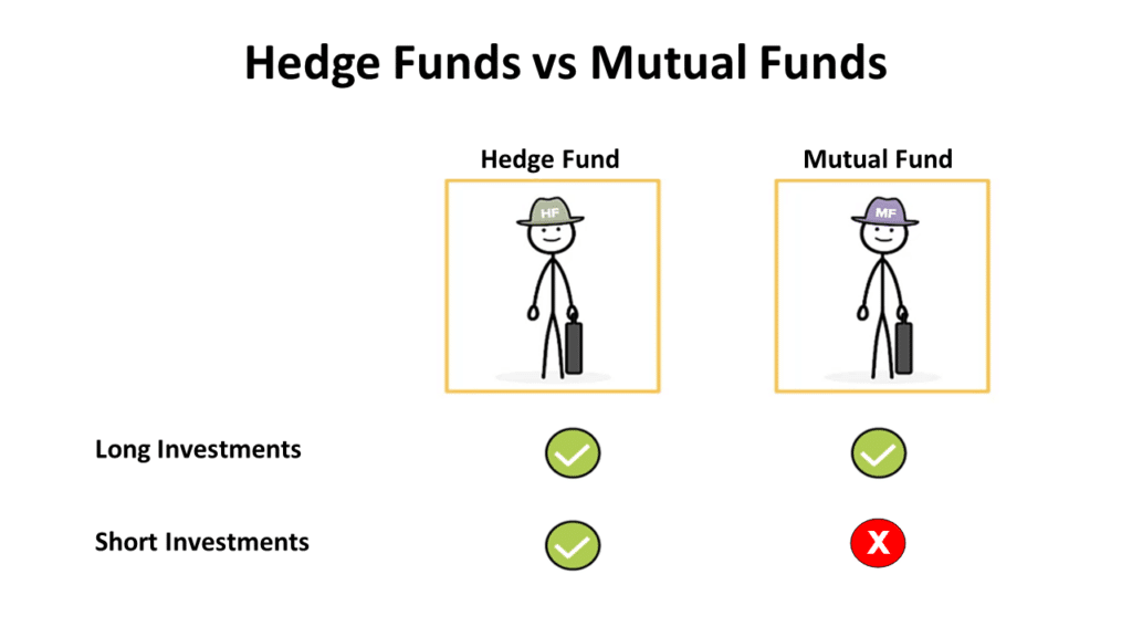 An image showing that Hedge Funds Go Long and Short
