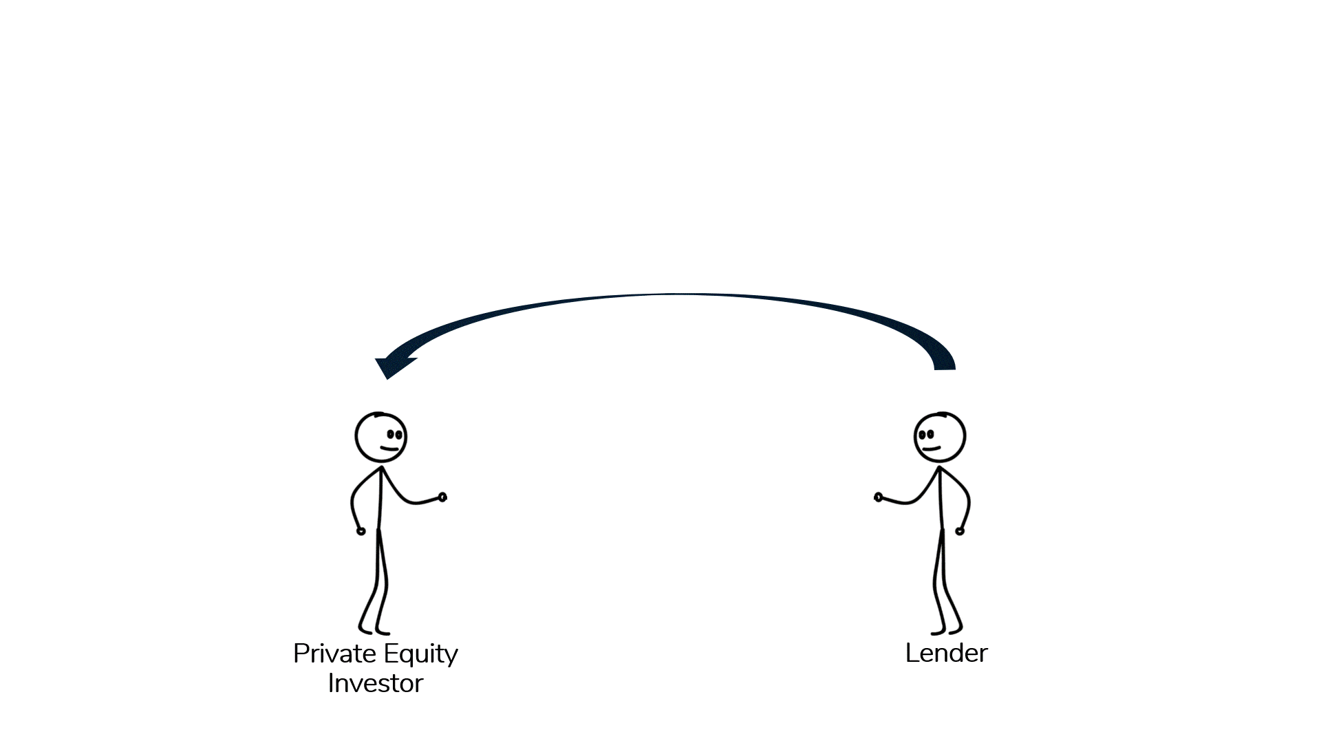 An animation showing Debt in an LBO is typically calculated based on LTM EBITDA.