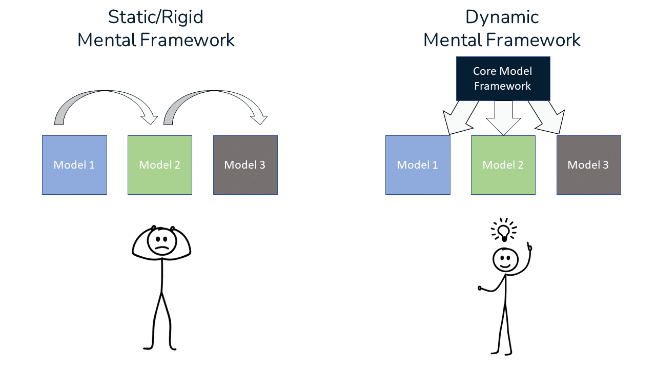 Static vs Dynamic Mental Framework