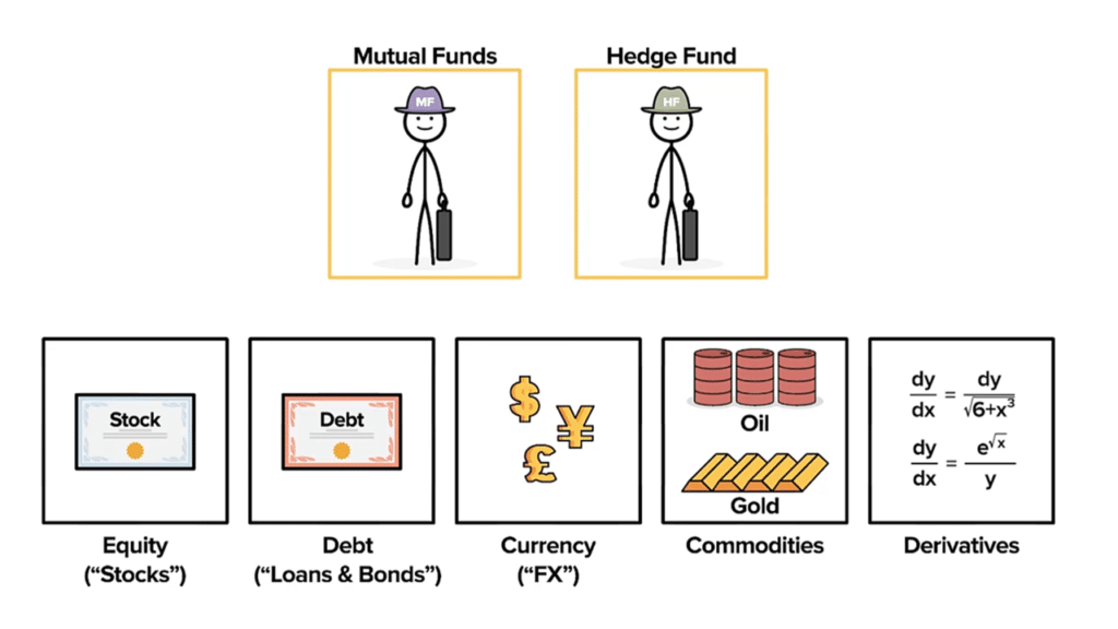 The most common types of Investments for Hedge Funds vs Mutual Funds An image showing the most common types of Investments for Hedge Funds vs Mutual Funds
