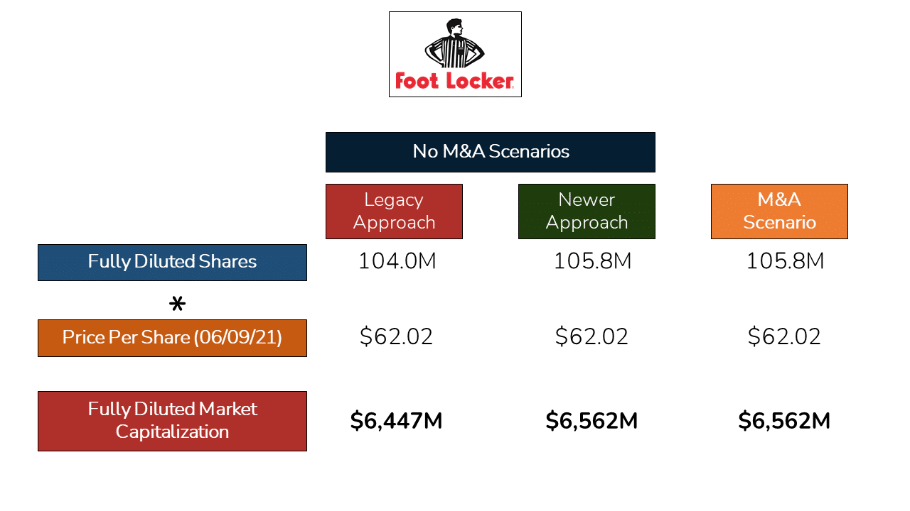 An image showing Foot Locker’s fully diluted market cap in different scenarios using the Treasury Stock Method.
